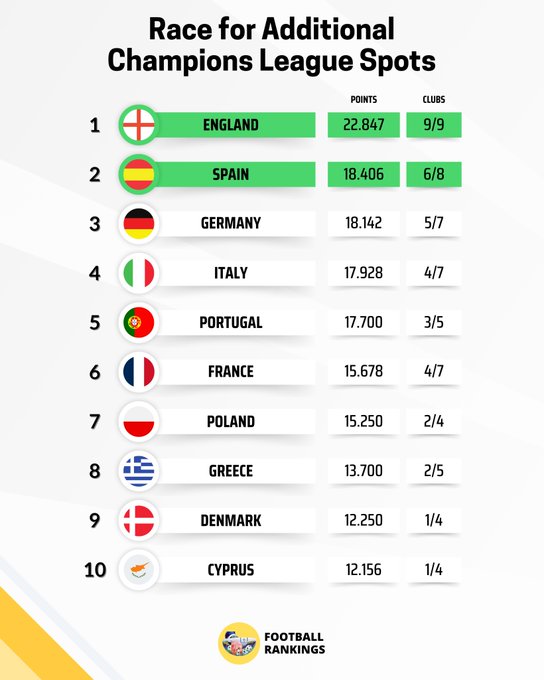 Portugal Mantém-se Vivo na Corrida por Mais uma Vaga na Champions League
